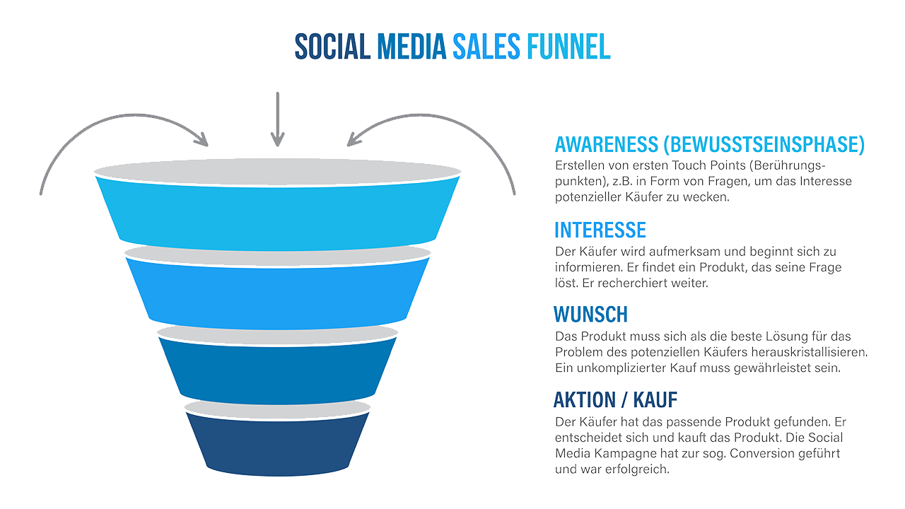 Online-Marketing: Social Media Sales Funnel