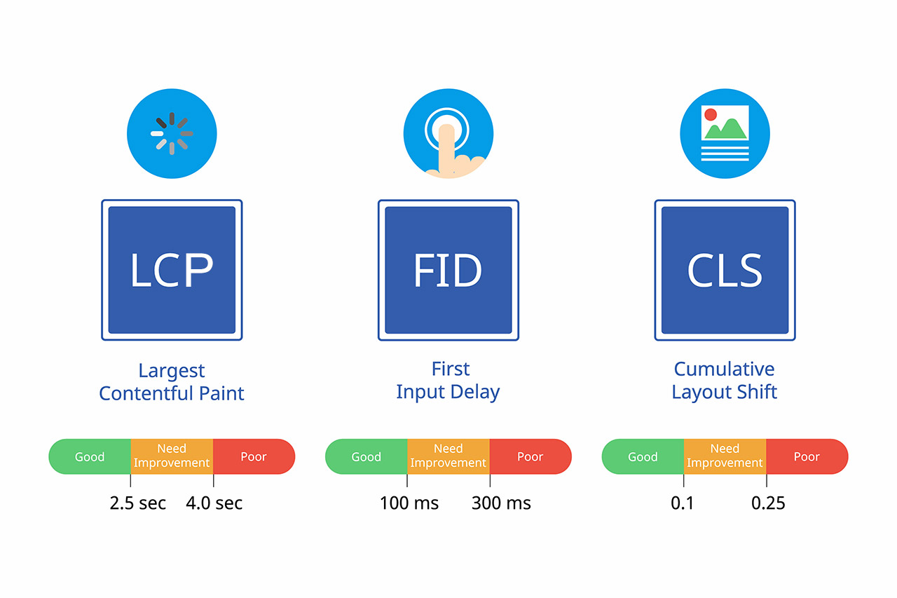Google Ranking-Faktoren: Core Web Vitals - LCP - FID - CLS